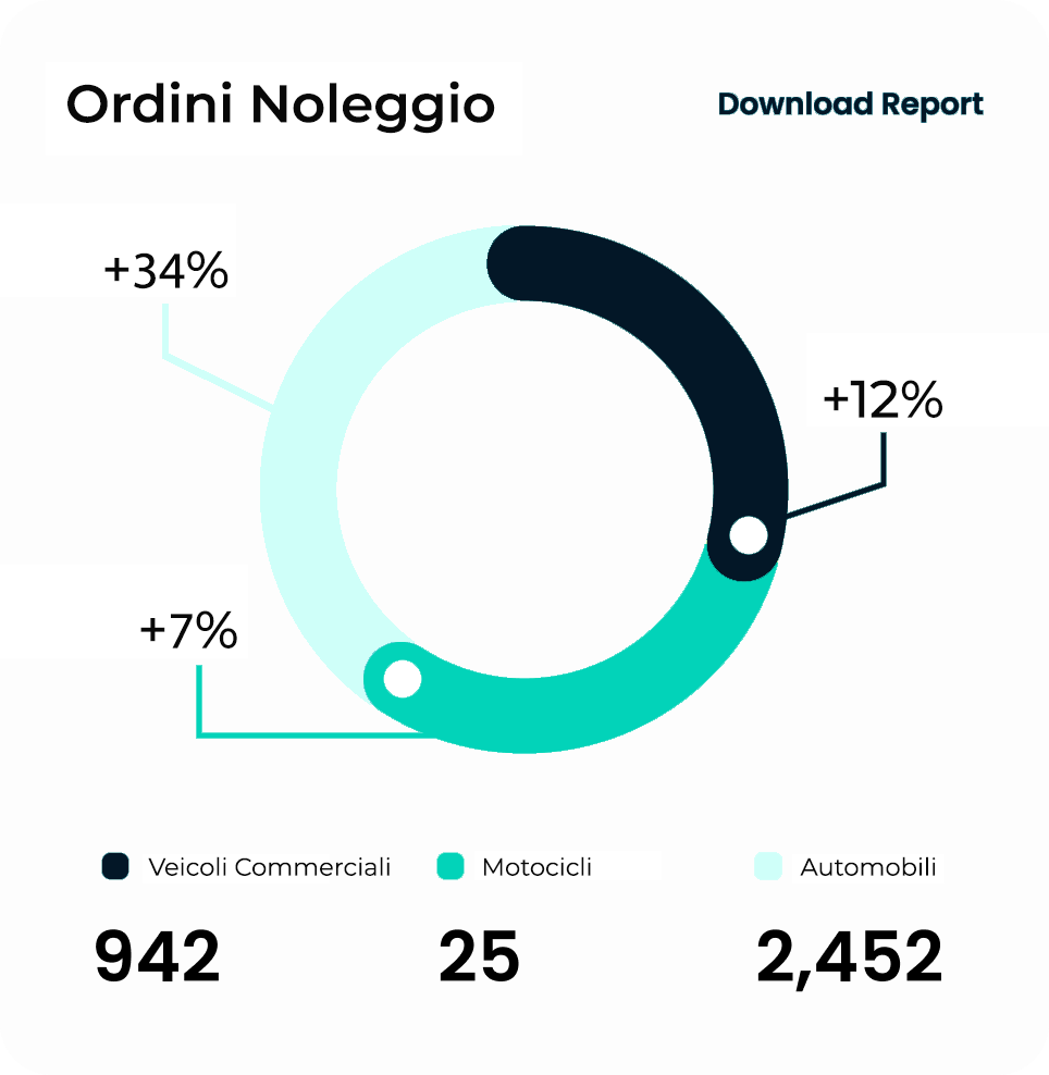 grafico ordini